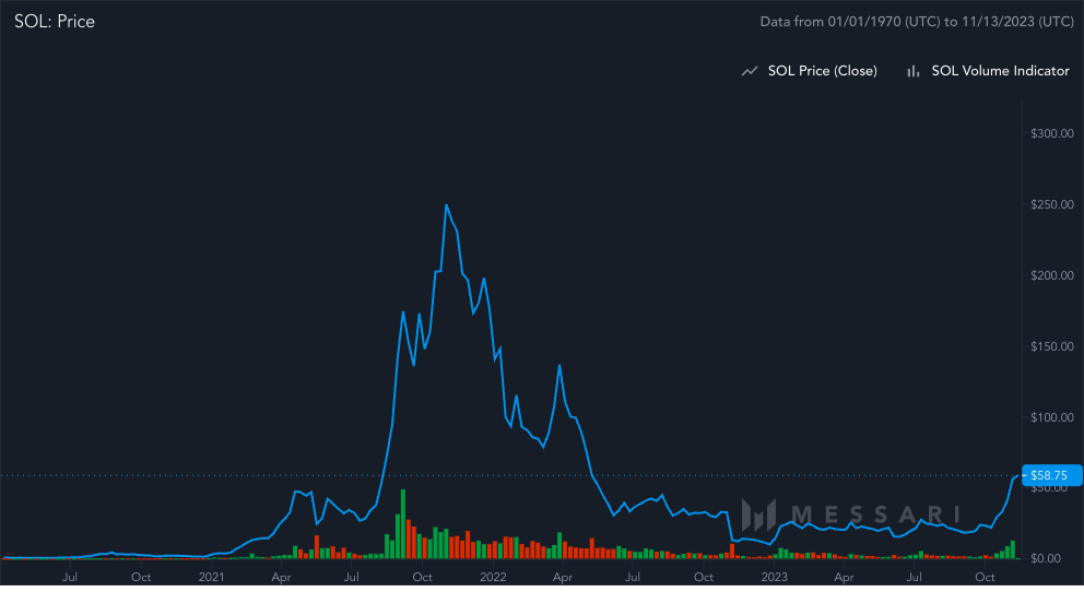 SOL/USD(Messari)
