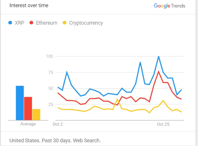 XRP 이더리움 암호화폐 미국 Google 검색량
