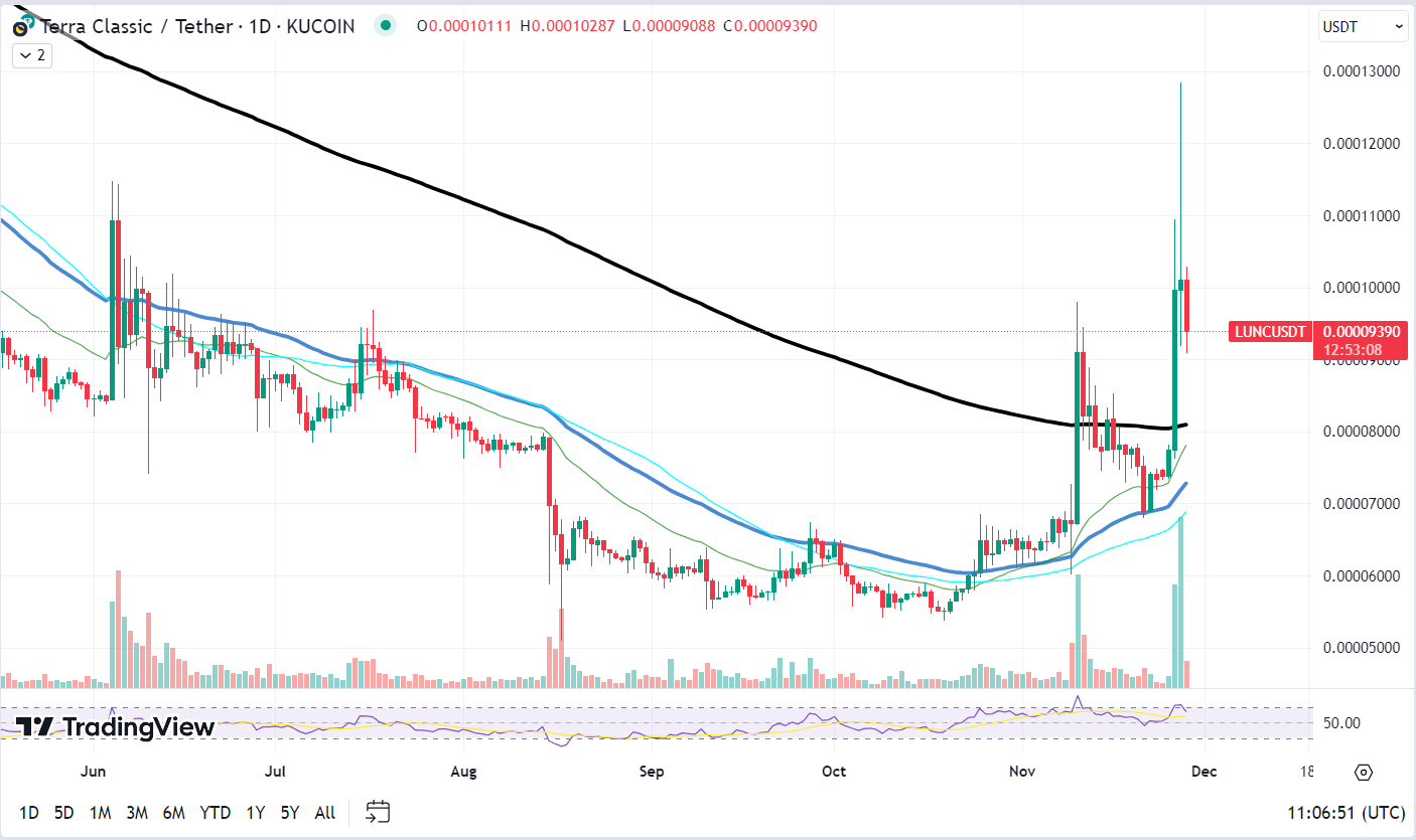 TradingView LUNC/USDT 차트