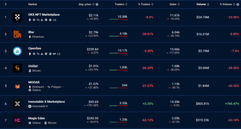 NFT 마켓플레이스 거래량 순위 / Dappradar