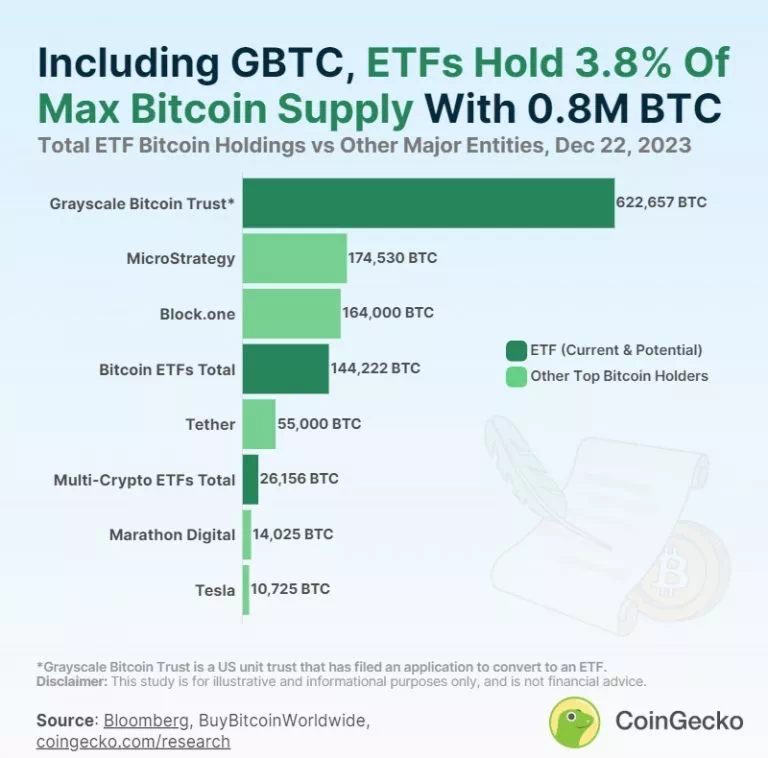 BTC 보유량 12월 22일 기준 / 코인게