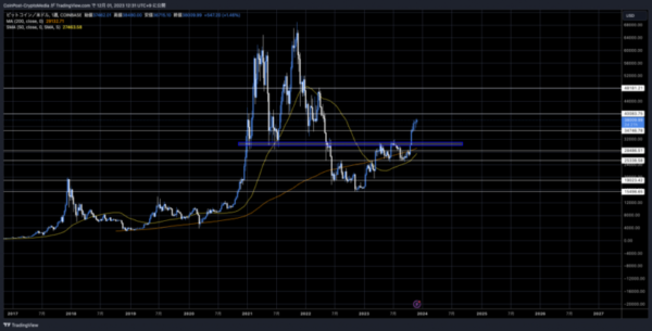 BTC USD / 코인포스트