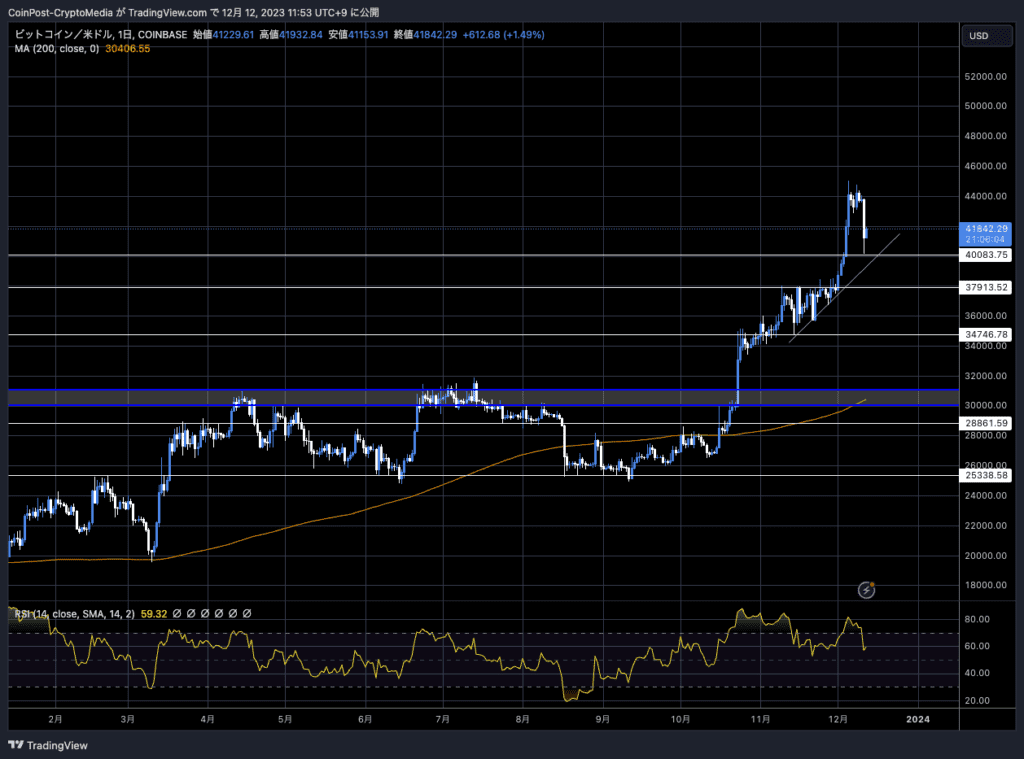 BTC USD / 코인포스트