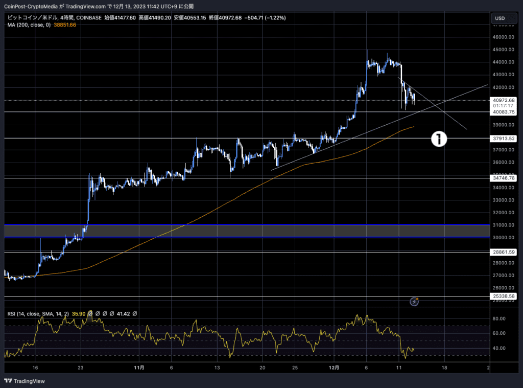 BTC / USD