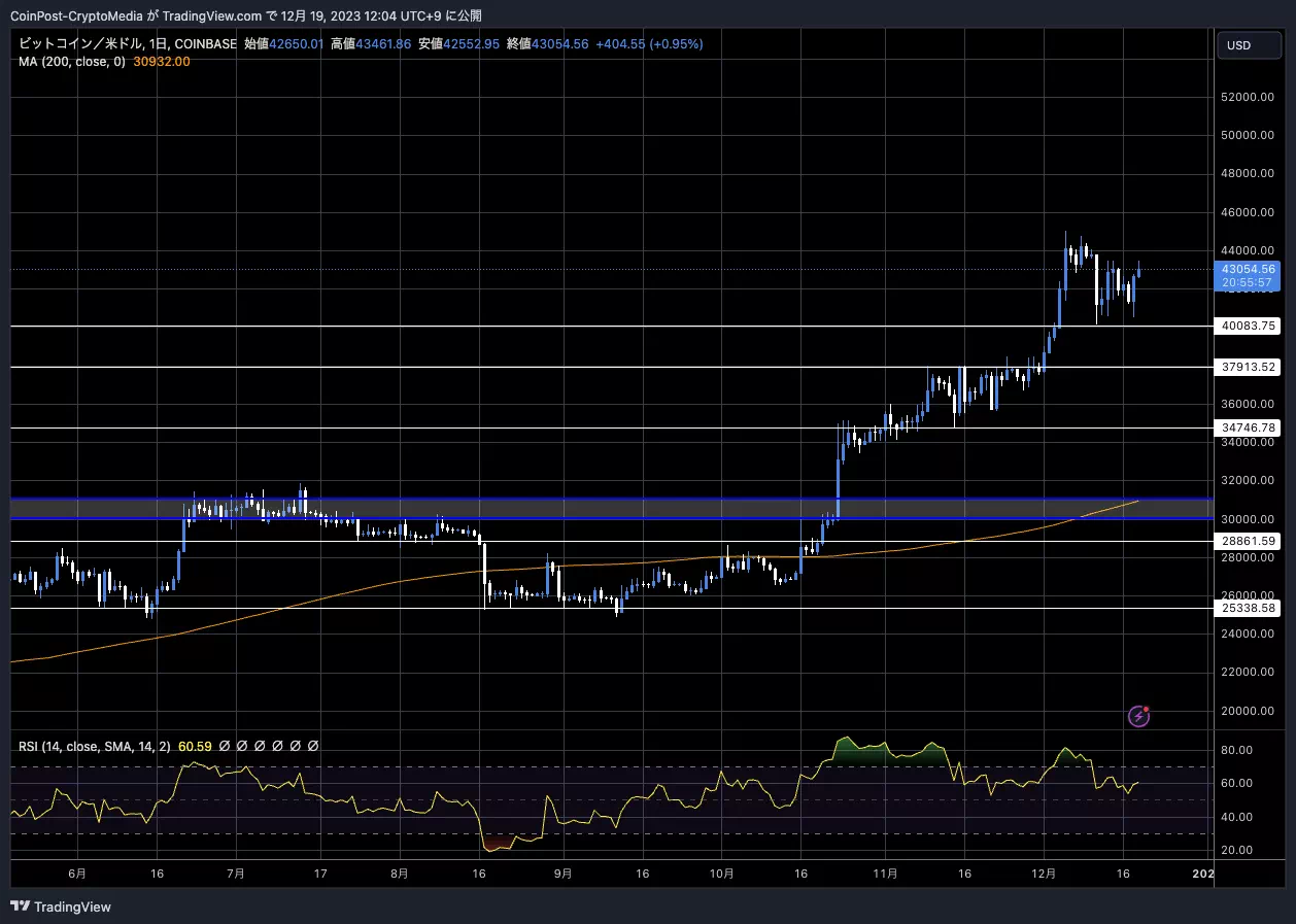 BTC/USD