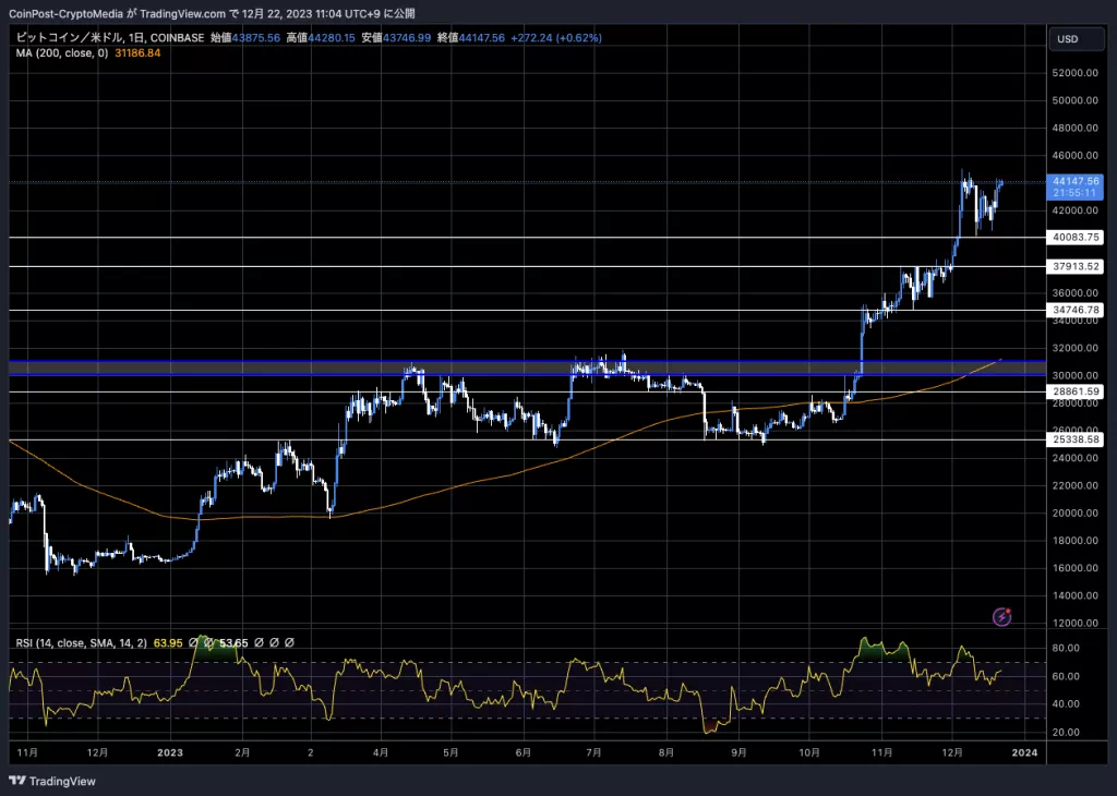 BTC / USD