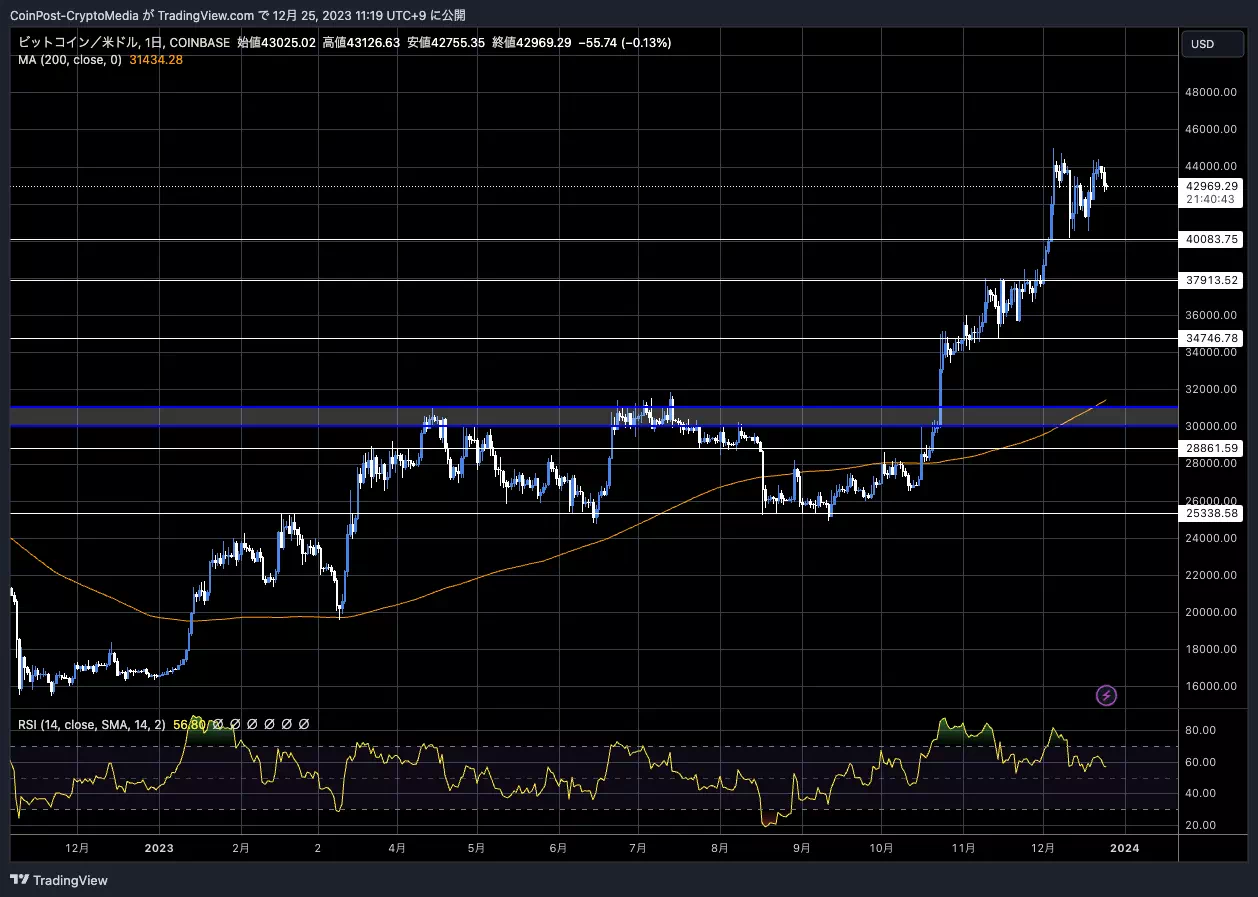 BTC USD