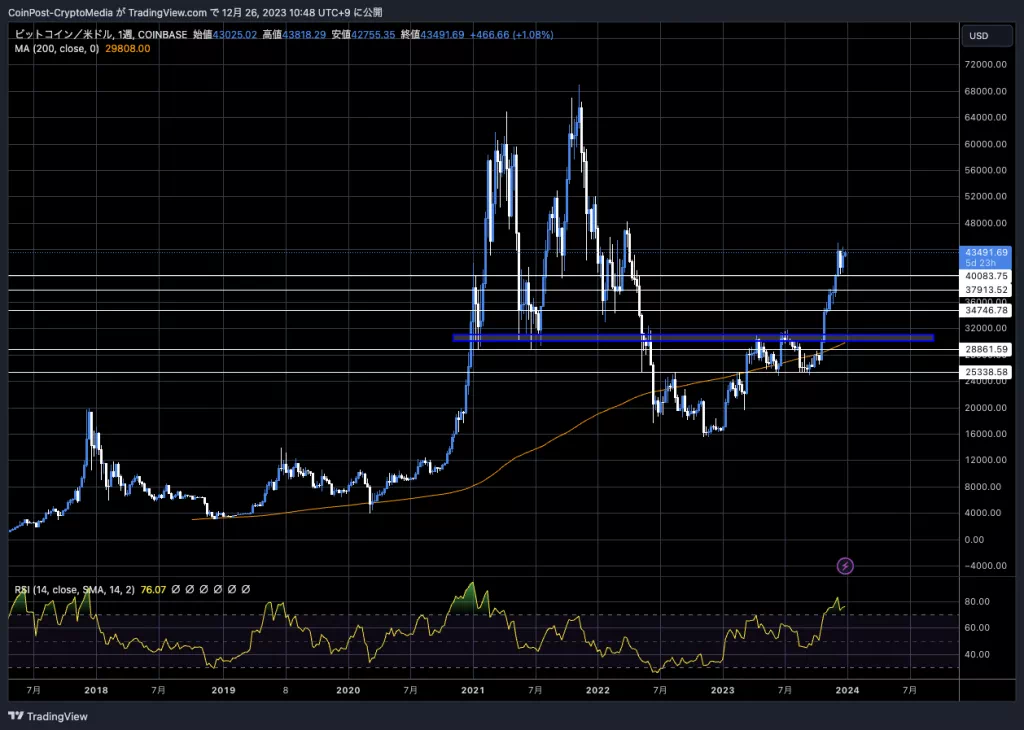 BTC / USD