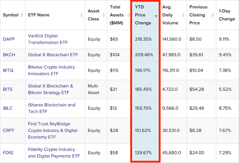 미국 블록체인 ETF 7개