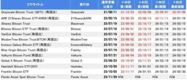 비트코인 ​​ETF 심사 목록 / 코인포스트 - 블룸버그
