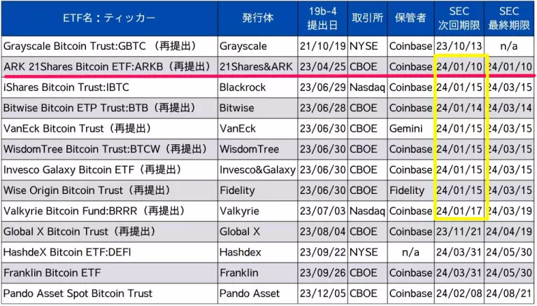 1/10~ 1/17일 까지 ARK의 심사 기한 부근에 복수 ETF 신청 심사 기한이 줄지어 있다. / 출처: Bloomberg