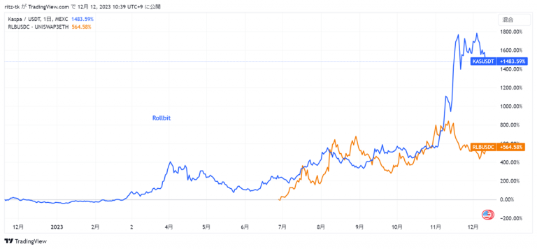 KAS, BONK 상승률 출처 : Trading view
