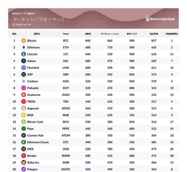 MCB 크립토등급 12월 10일 / 출처: 매넥스크립트뱅크