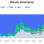 비트코인 도미넌스