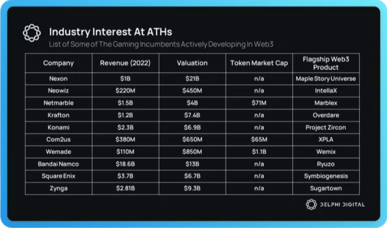 세계 주요 게임 기업의 Web3 사업 동향