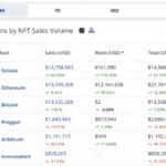 NFT 시장 순위 변동