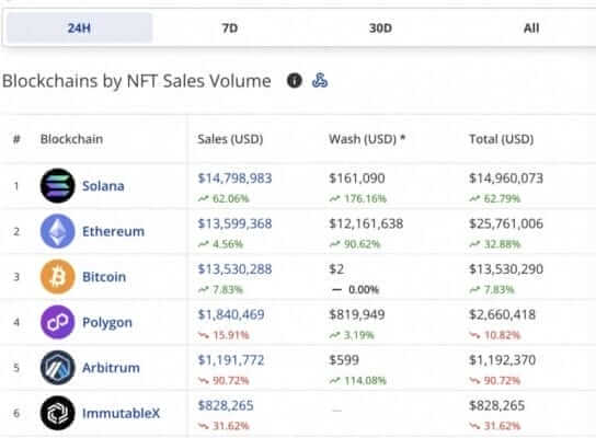 NFT 시장 순위 변동