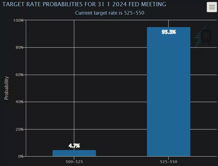 CME 페드워치: 1월 연준 금리 동결 확률 95.3%