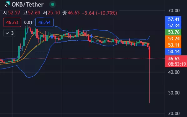 OKX, OKB 코인 비정상 청산으로 인한 손실 전액 보상 발표