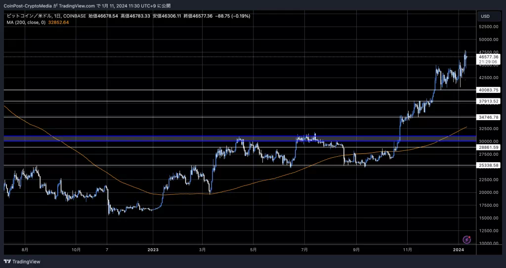 비트코인 / USD