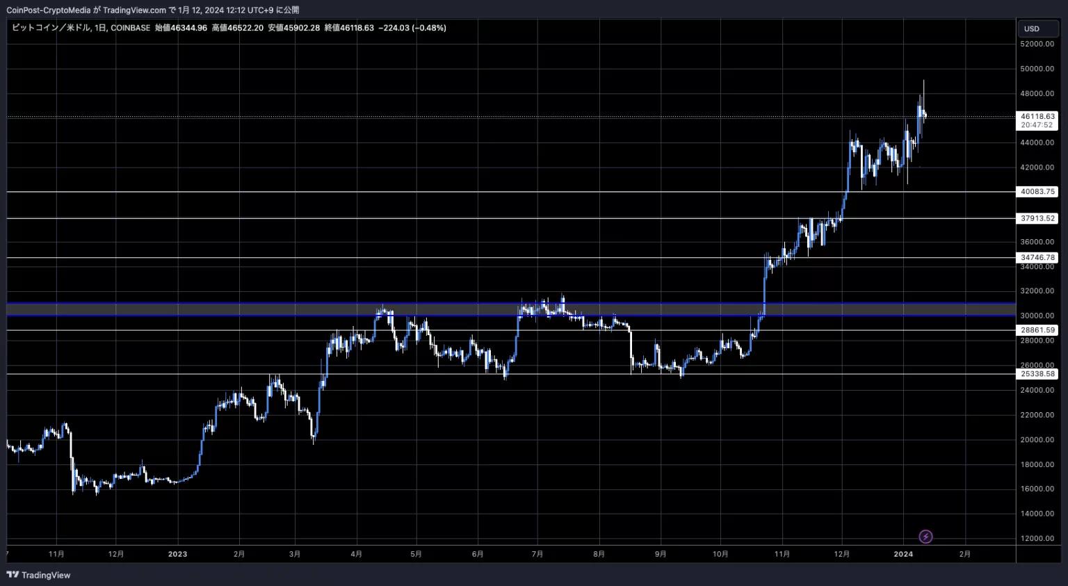 BTC/USD