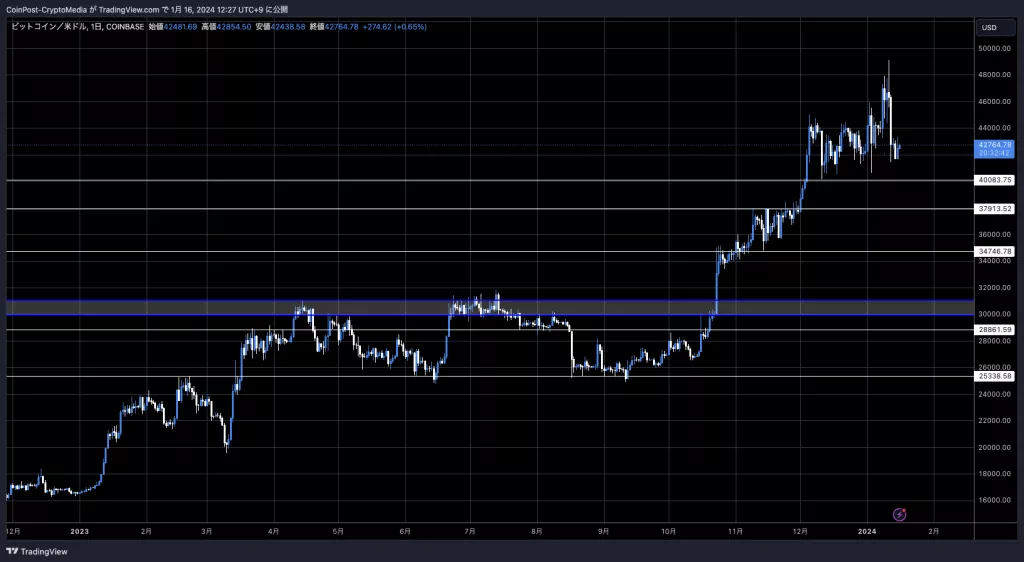 BTC/USD