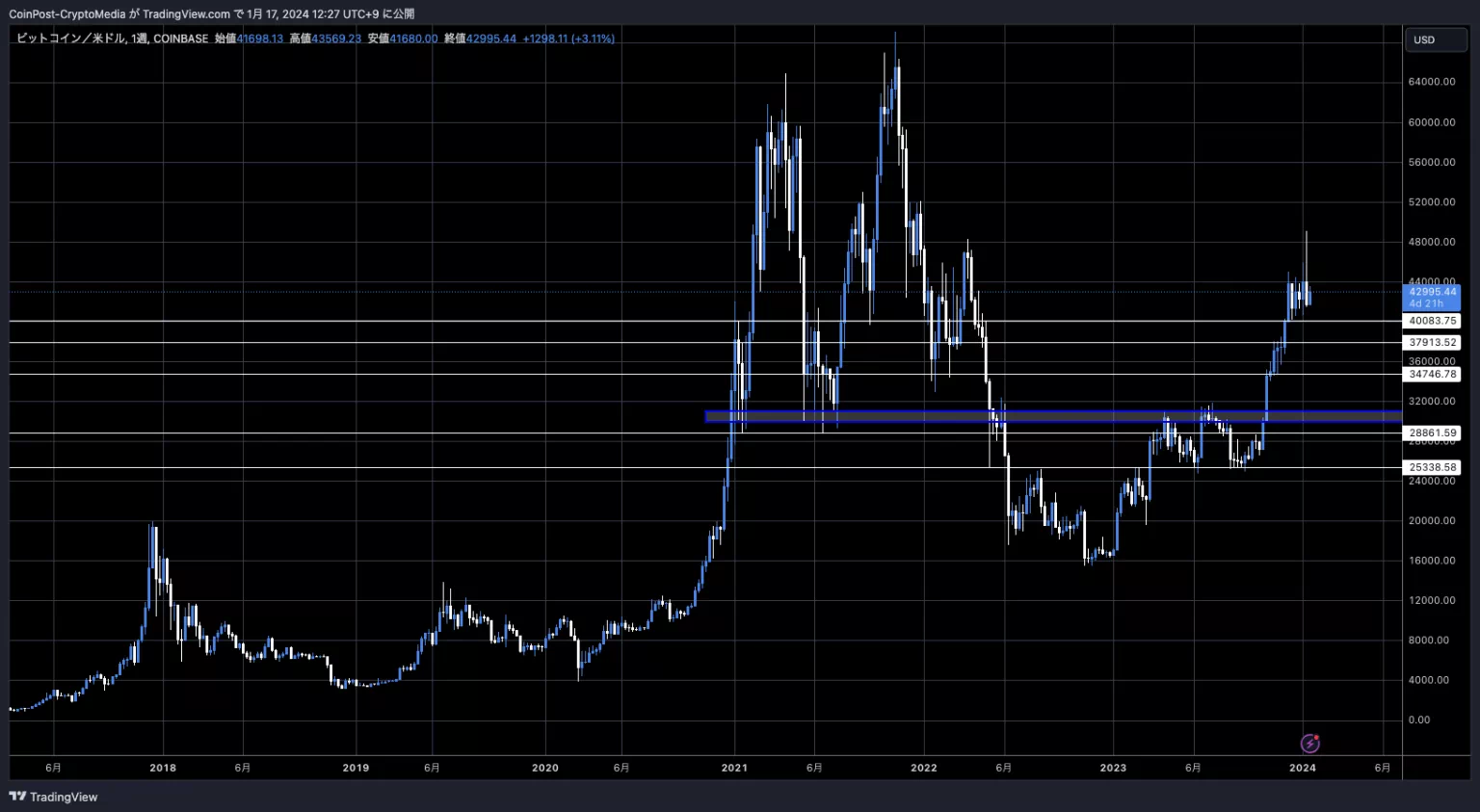 BTC/USD