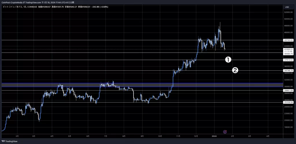 BTC/USD