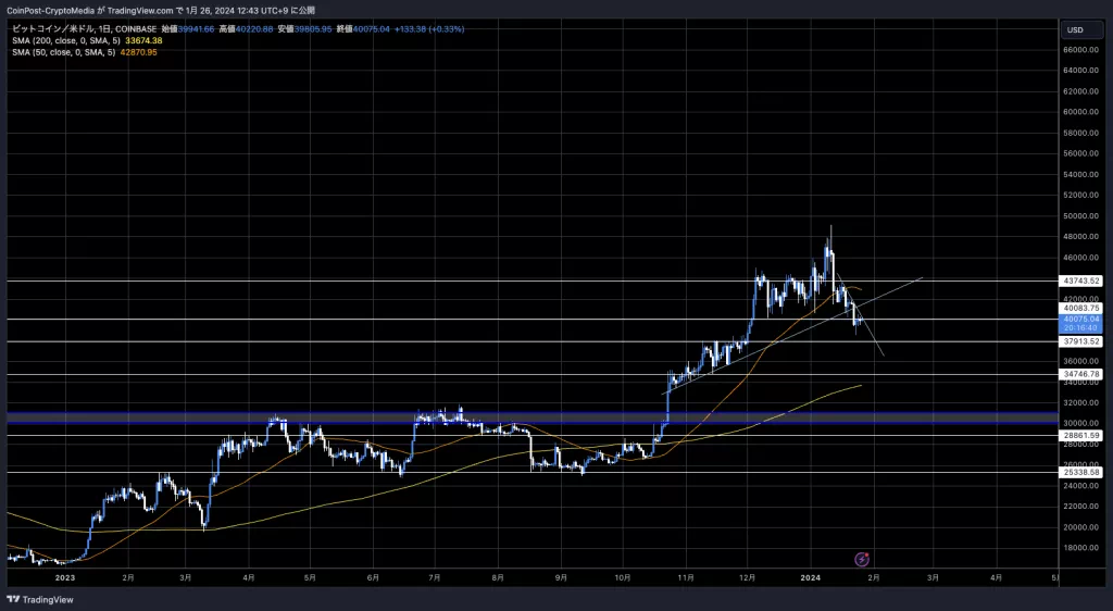 BTC / USD