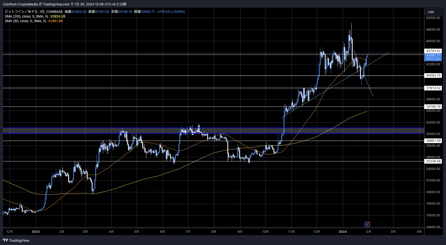 BTC/USD