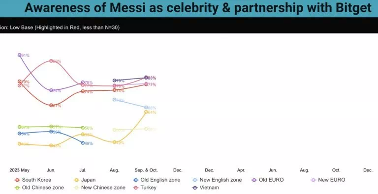 비트겟, 메시와의 파트너십으로 유럽, 터키, 일본에서 인지도 상승