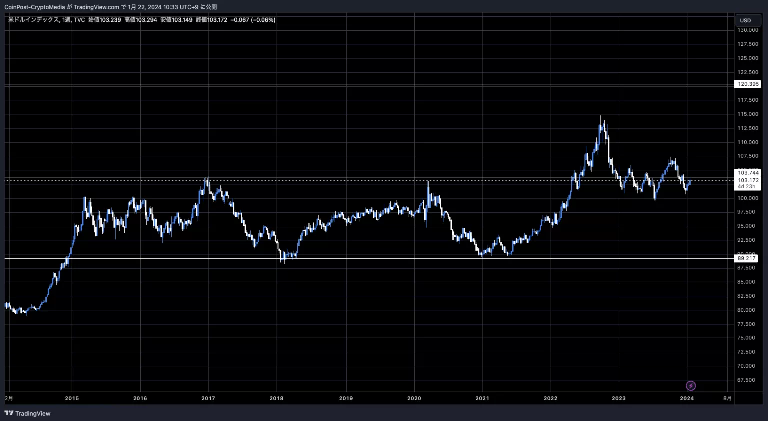 BTC/USD