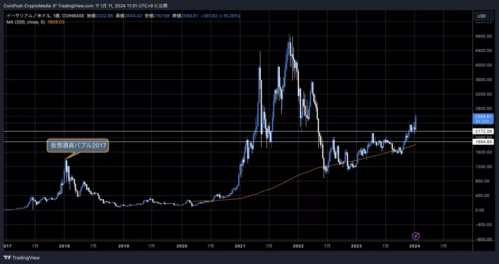 이더리움 / USD 주간차트