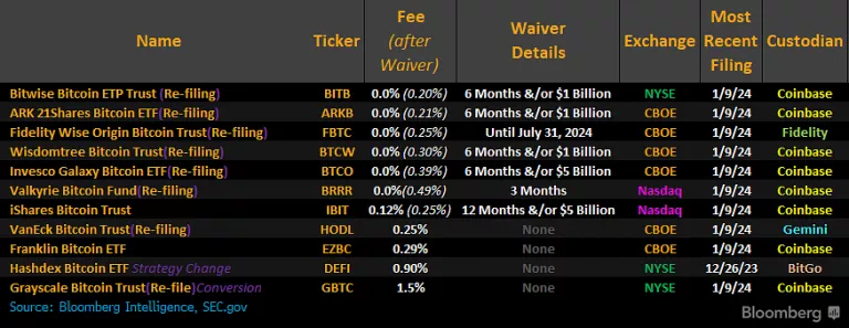 비트코인 현물 ETF 수수료