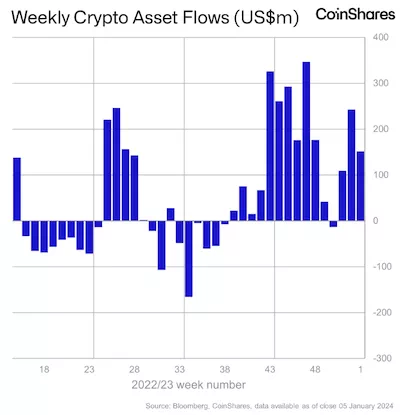 CoinShares의 보고서