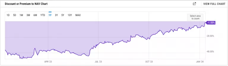 순자산가치와 GBTC 가격의 할인률은 -1.5%로 2021년 2월 이후 수준까지 감소하고 있다.