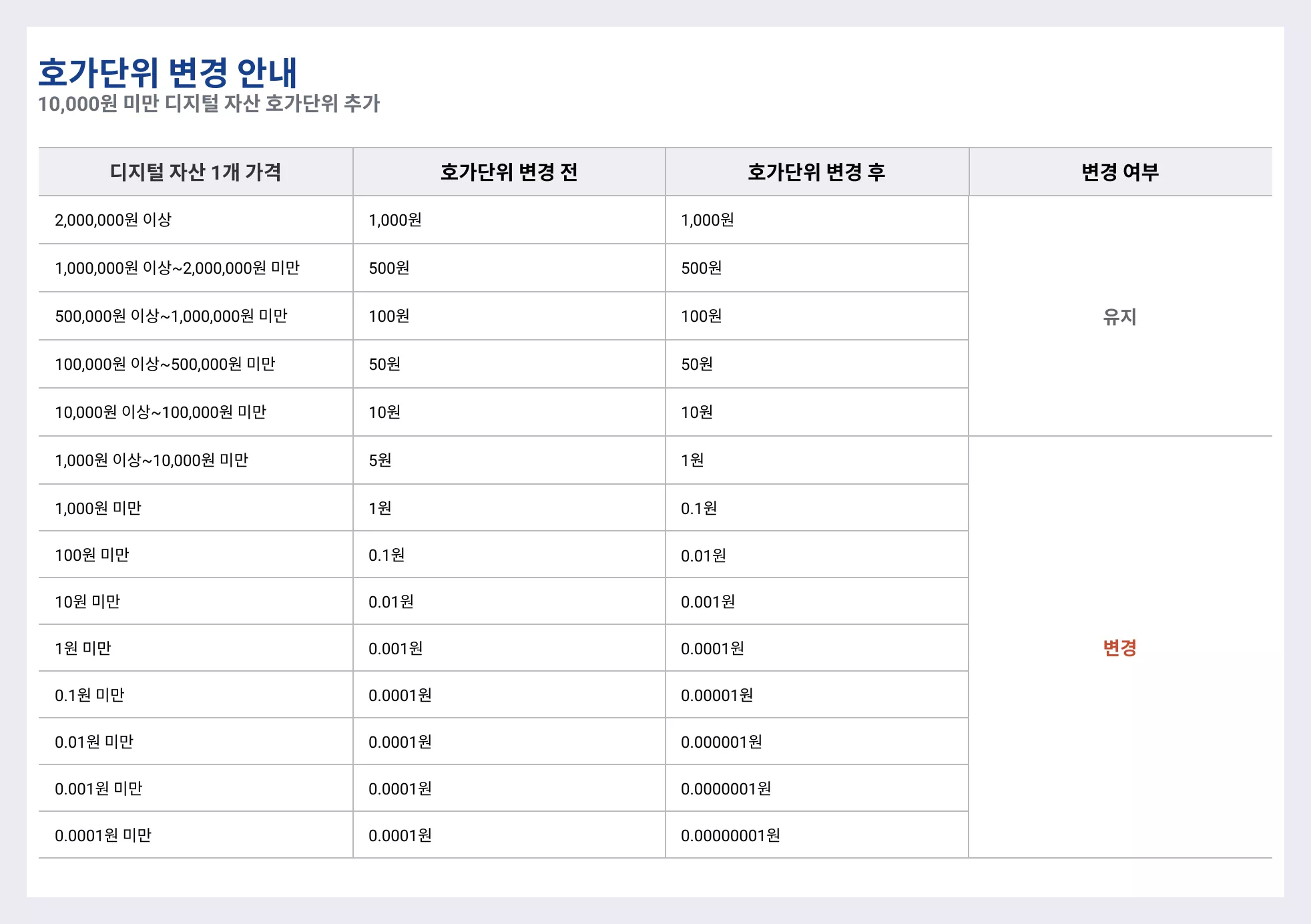 업비트, 원화마켓 호가 단위