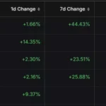 아이겐레이어 기반 이더리움 리스테이크 프로토콜 TVL $16억 돌파