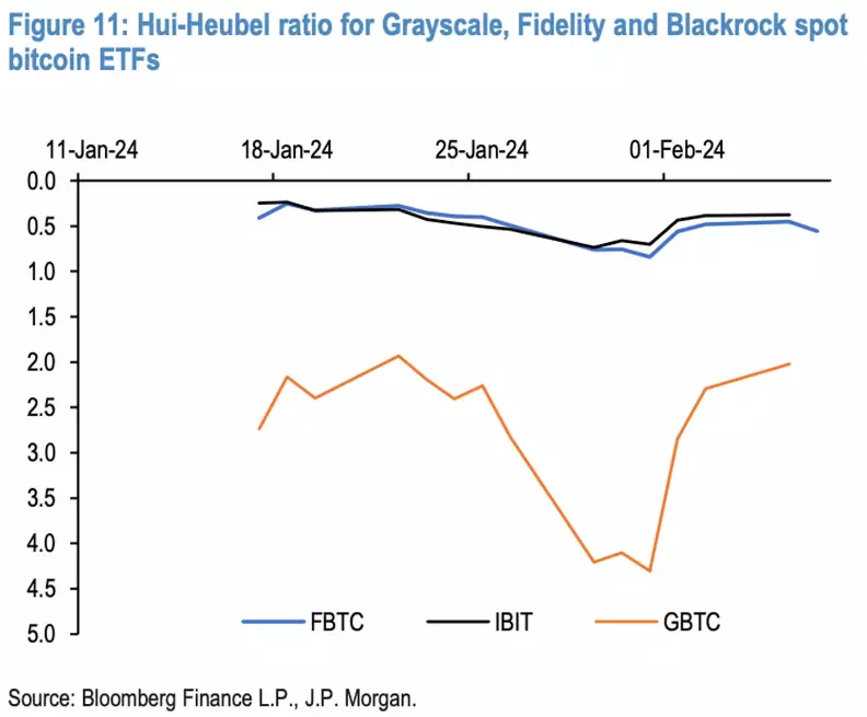 블랙록, 피델리티 Bitcoin ETF는 거래량에 대한 가격 민감도가 낮은 것으로 나타났다. (JP 모건)
