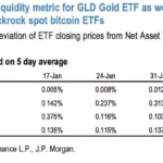 블랙록, 피델리티 비트코인 ETF는 거래량에 대한 가격 민감도가 낮은 것으로 나타났다/JP모건