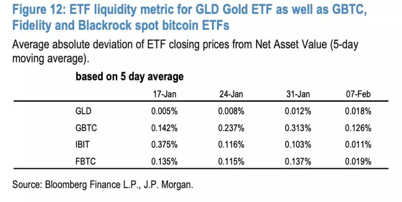 블랙록, 피델리티 비트코인 ETF는 거래량에 대한 가격 민감도가 낮은 것으로 나타났다/JP모건