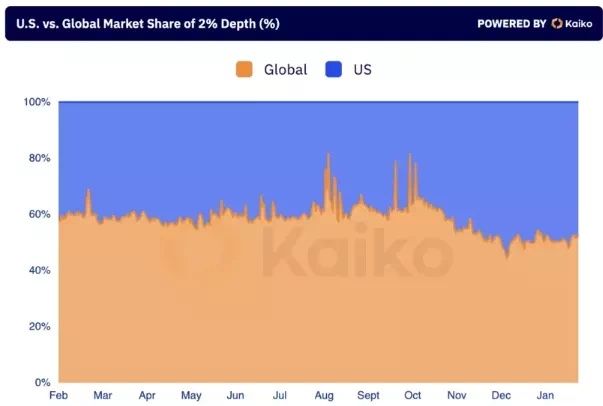 미국 거래소의 점유율은 10월 이후 급격히 상승했습니다. (카이코)