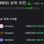 DEX 관련 코인 시황 / 코인게코