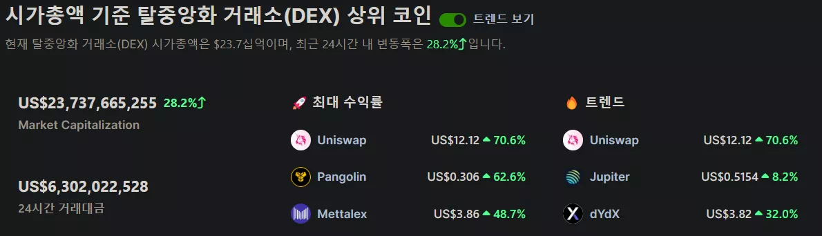 DEX 관련 코인 시황 / 코인게코