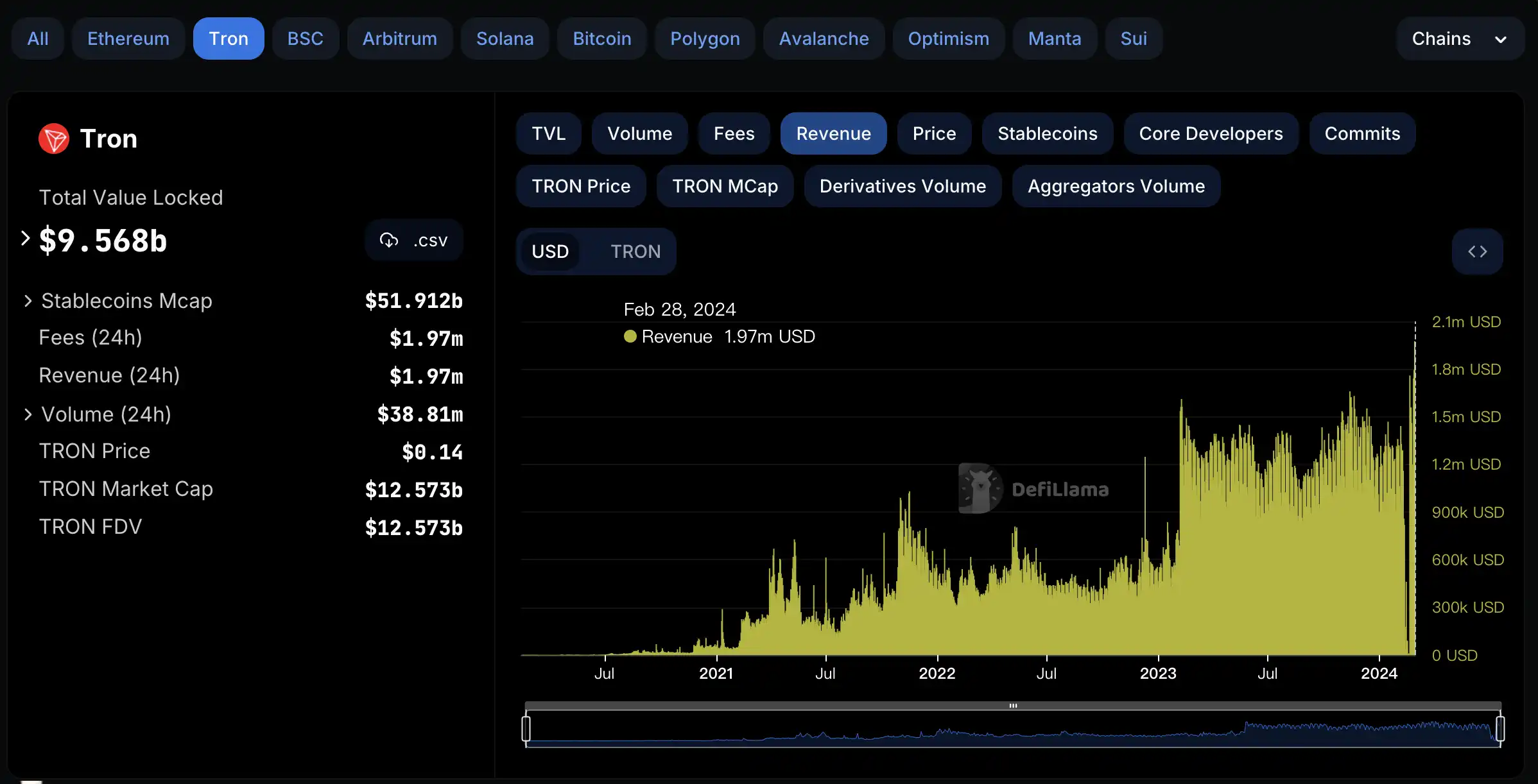 트론(TRON) 네트워크 수익 $197만 사상 최고치 달성