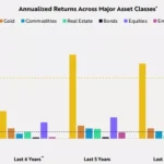 비트코인은 지난 3년에서 7년 동안 주요 자산 클래스 중 가장 높은 성능