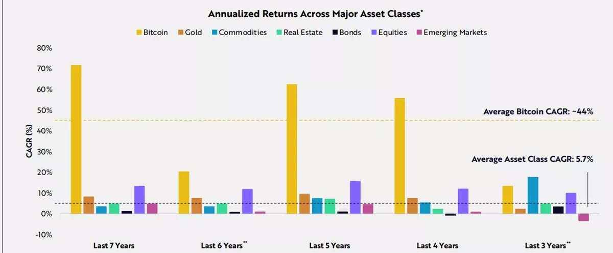 비트코인은 지난 3년에서 7년 동안 주요 자산 클래스 중 가장 높은 성능