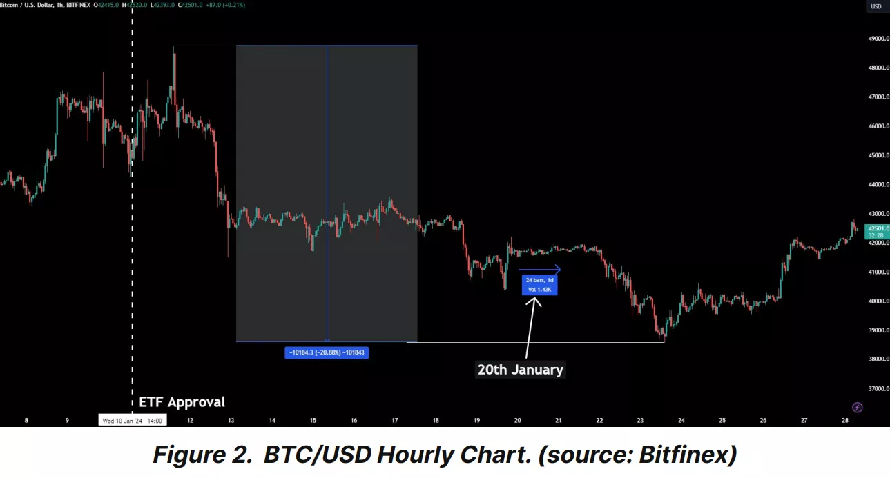 GBTC의 ETF 전환과 비트코인에 미치는 영향