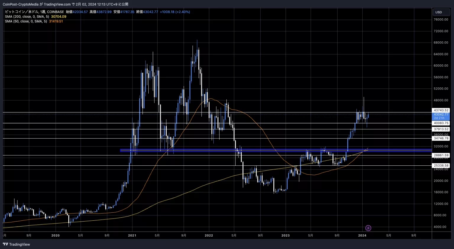 BTC/USD