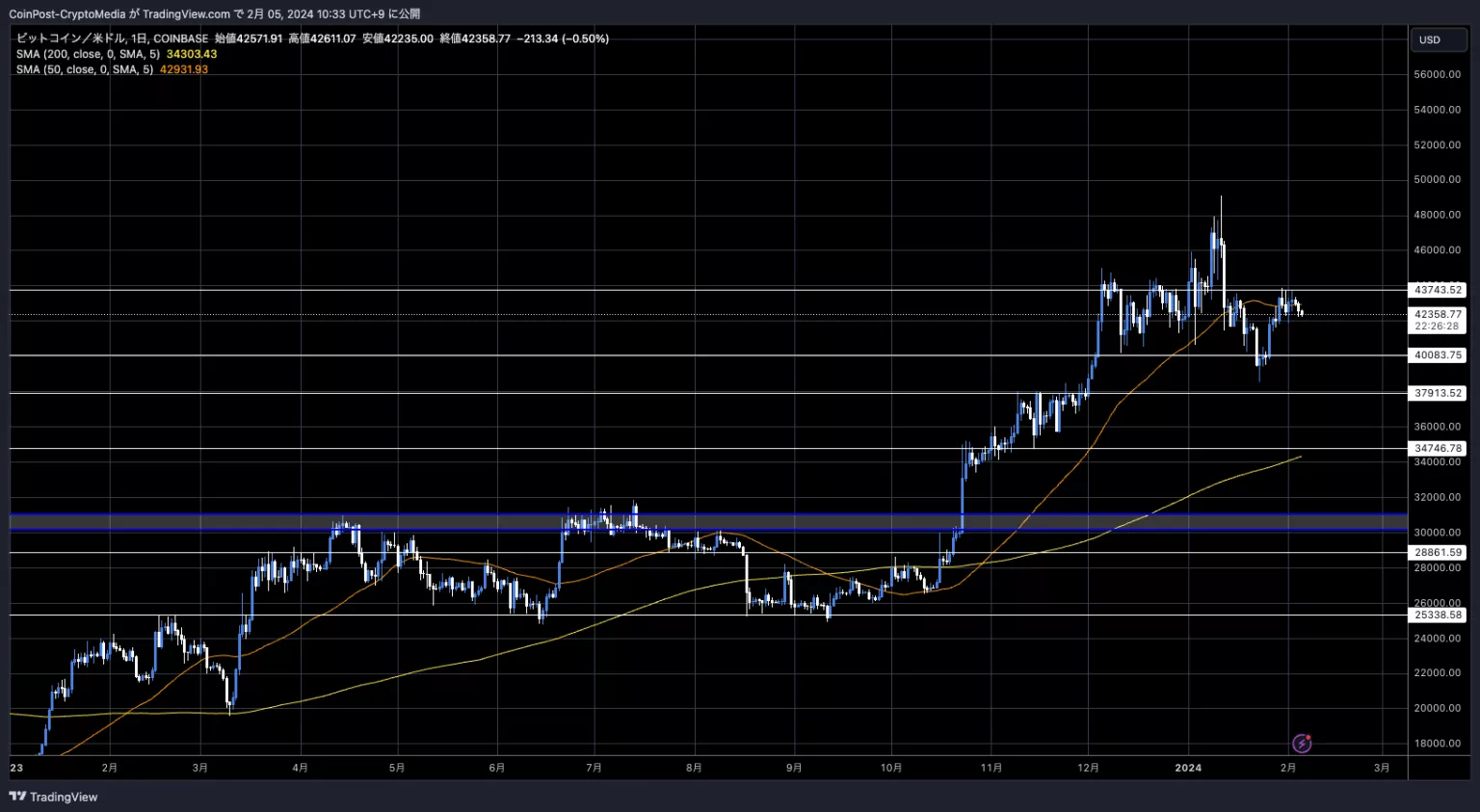 가상화폐 시황 BTC/USD